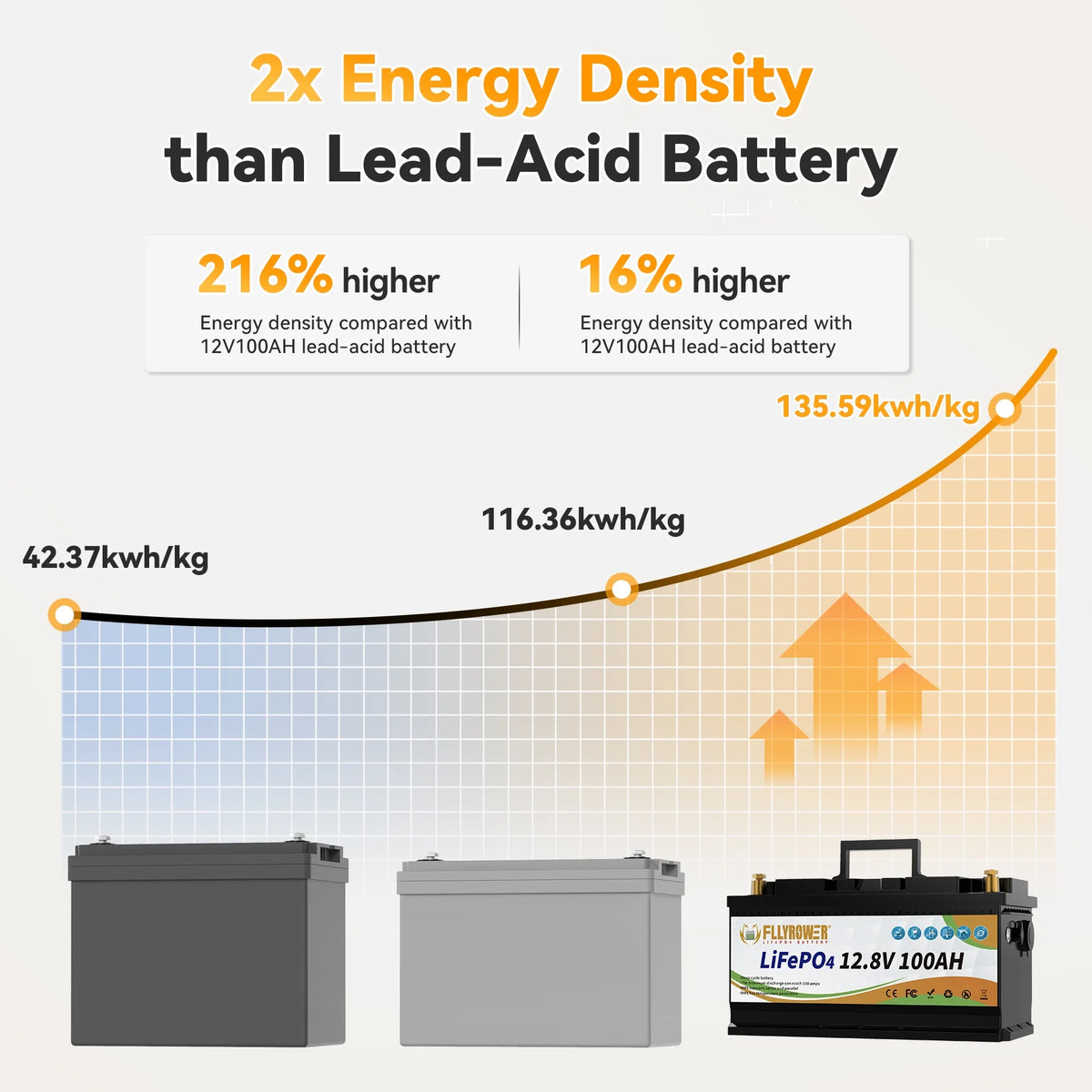 12V 100Ah LiFePO4 Lithium Battery with a Charger,for RV,Marine,Solar,Trolling Motor,Camping,Home Energy Storage,Built in 100A BMS,15000+Deep Cycles
