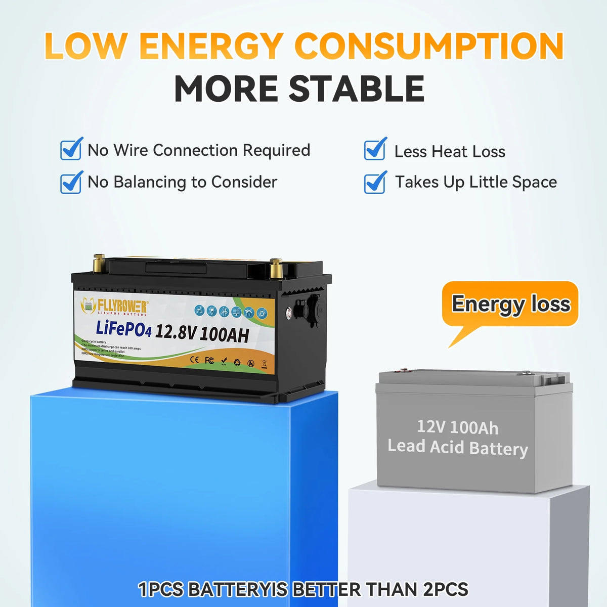 12V 100Ah LiFePO4 Lithium Battery with a Charger,for RV,Marine,Solar,Trolling Motor,Camping,Home Energy Storage,Built in 100A BMS,15000+Deep Cycles