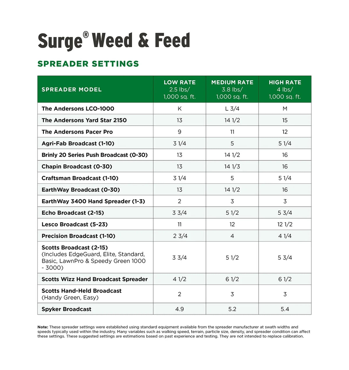 The Andersons Professional Surge Weed and Feed 16-0-9 Post-Emergent Weed Control and Fertilizer - Covers up to 20,000 sq ft (40 lb)