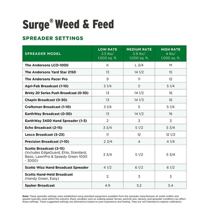 The Andersons Professional Surge Weed and Feed 16-0-9 Post-Emergent Weed Control and Fertilizer - Covers up to 20,000 sq ft (40 lb)